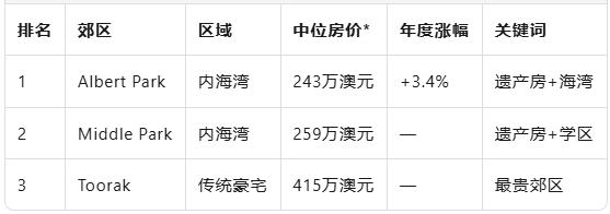 墨尔本“金票”街区大曝光：Albert Park浏览量登顶