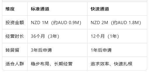 澳洲188关门,新西兰“接棒”——NZ Business Investor Work Visa 2025全解