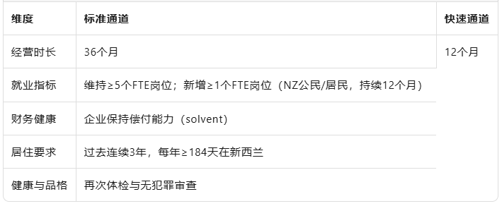 澳洲188关门,新西兰“接棒”——NZ Business Investor Work Visa 2025全解