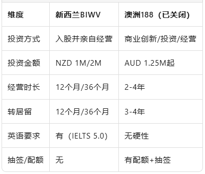 澳洲188关门,新西兰“接棒”——NZ Business Investor Work Visa 2025全解