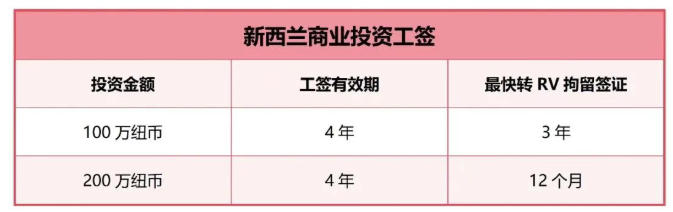 澳洲188关门,新西兰“接棒”——NZ Business Investor Work Visa 2025全解