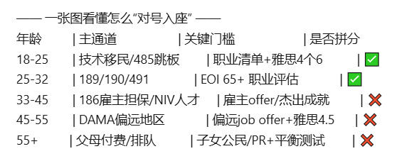 “从18岁到55岁，总有一款签证适合你”——澳洲移民年龄路线图2025版