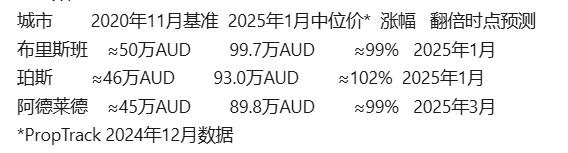 二、数字说话:三城房价“翻倍列车”时刻表