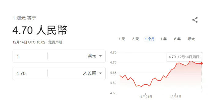 澳币一夜冲破4.7!美联储“收官降息”带动的反弹能持续多久?