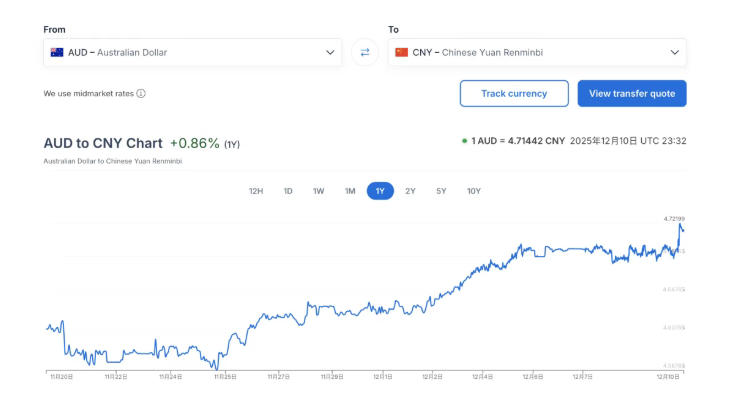 澳币一夜冲破4.7!美联储“收官降息”带动的反弹能持续多久?