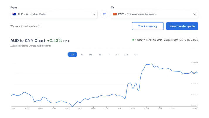 澳币一夜冲破4.7!美联储“收官降息”带动的反弹能持续多久?