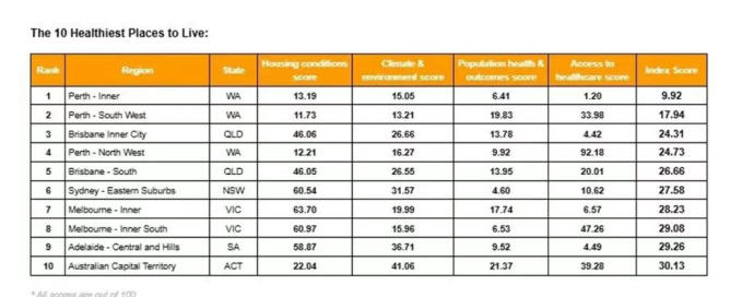 “住在哪里=活多长”:澳洲全国健康地图出炉,内城+沿海包揽前十