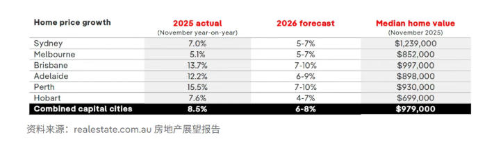 “加息也压不住”!2026澳洲房价仍被看涨6-8%,供应缺口是底层逻辑