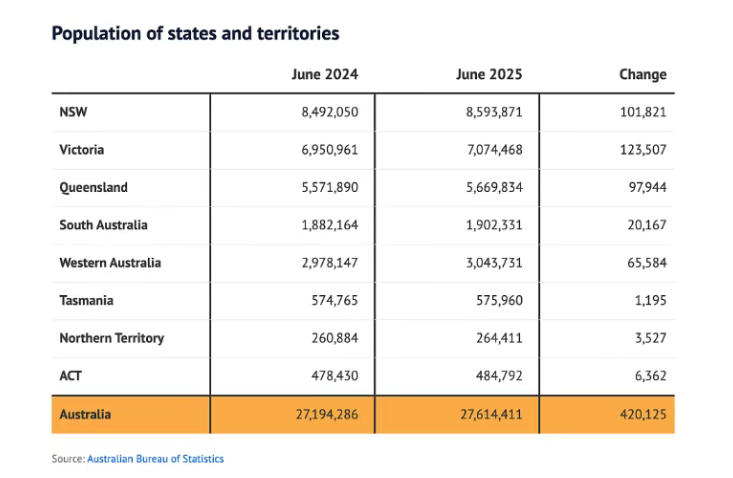 “加息也压不住”!2026澳洲房价仍被看涨6-8%,供应缺口是底层逻辑