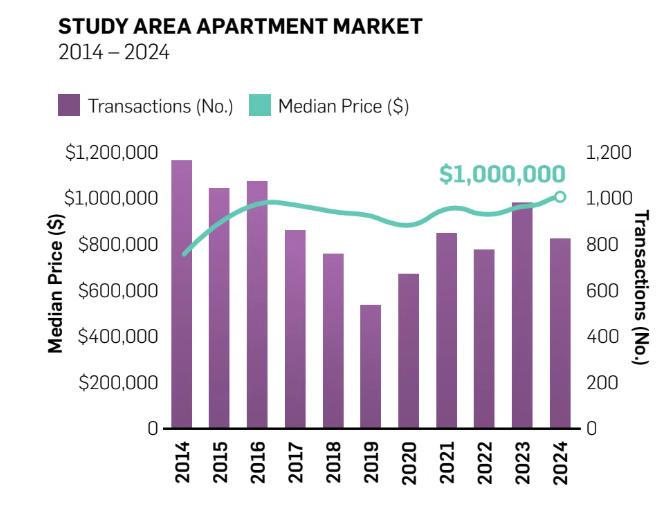 【澳洲&middot;项目】悉尼内城低密度人居新样本 | The Avenues East Zetland