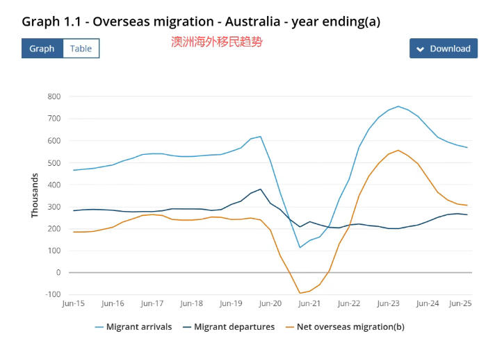 &ldquo;移民潮退烧&rdquo;真相：澳洲净海外移民骤降29%，但仍占新增人口六成！