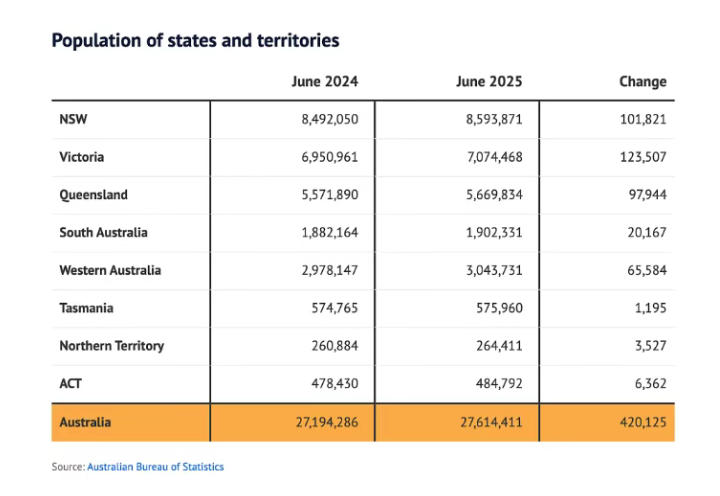 &ldquo;移民潮退烧&rdquo;真相：澳洲净海外移民骤降29%，但仍占新增人口六成！