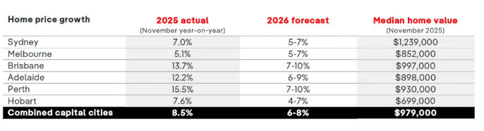 2026澳洲房价展望:百万澳元成为“起步价”,布里斯班与珀斯继续领跑