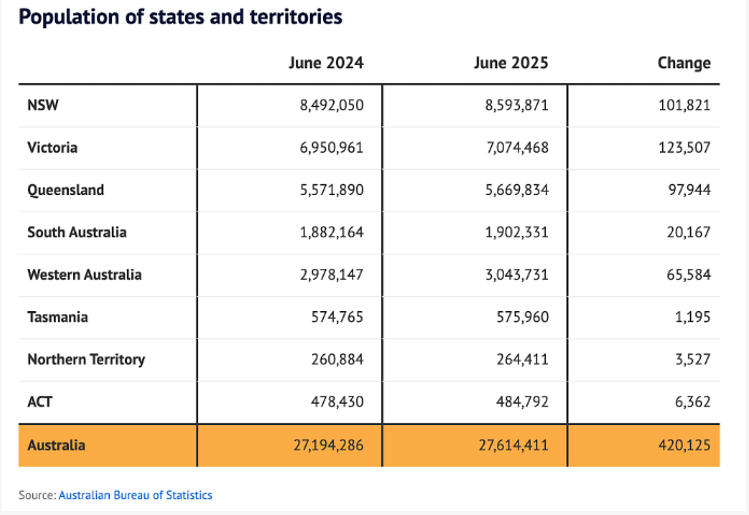 2760万人的澳洲：移民贡献八成增量，房产投资盯紧&ldquo;人口流向地图&rdquo;