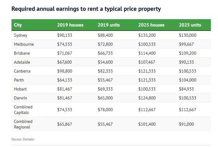 &ldquo;六位数收入才配租房&rdquo;&mdash;&mdash;澳洲住房成本为何一路狂奔？