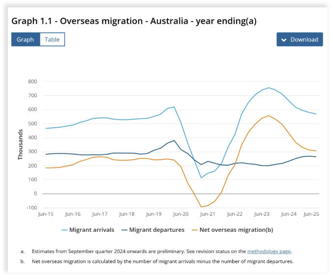 2024-25澳洲净增30.6万人口，技术类通道全面向&ldquo;雇主+偏远&rdquo;倾斜