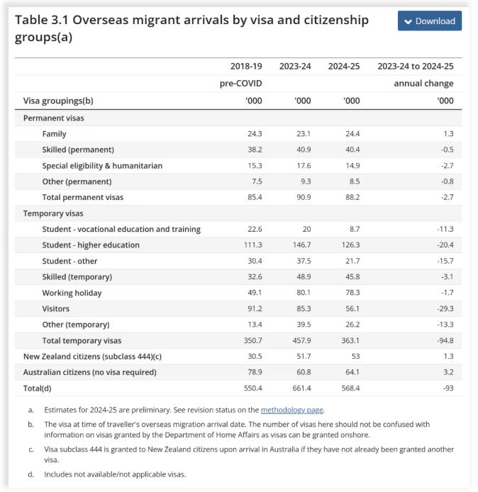 2024-25澳洲净增30.6万人口，技术类通道全面向&ldquo;雇主+偏远&rdquo;倾斜