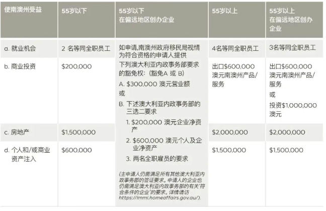 南澳188A&rarr;888A最全攻略：联邦门槛+阿德莱德/偏远地区双轨标准一次看懂