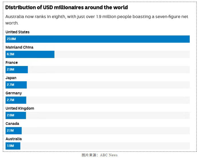 “人均百万”之后,澳洲财富金字塔还能长多高?