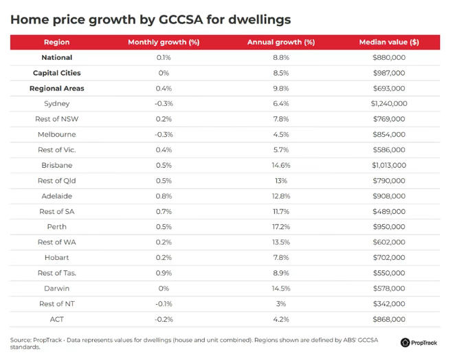 PropTrack最新房价指数给2025年画下句号：全国中位价88万澳元、年涨8.8%，但单月仅+0.1%，明显从&ldquo;狂奔&rdquo;切换到&ldquo;小步快走&rdquo;。悉尼、墨尔本12月罕见环比下跌，却被阿德莱德、布里斯班、珀斯的+0.5%~+0.8%轻松抵消；更耐人寻味的是，地区房价连续三个月跑赢首府&mdash;&mdash;市场已从&ldquo;普涨&rdquo;进入&ldquo;结构性分化&rdquo;。2026年，利率不确定性与可负担性上限将成为主控开关，普涨神话退场，精准选址才是硬逻辑。   一、全国：新高仍在，但节奏放缓   2025年12月：+0.1%（88万澳元中位价）   2025全年：+8.8%（&asymp;8.22万澳元/套增值）   关键词：高位横盘、小幅爬升、买方博弈空间扩大   二、两大核心城市：0.3%下跌&ne;转熊   悉尼、墨尔本：-0.3%（12月）   堪培拉：-0.2%   解释：基数高+可负担性逼近上限，率先进入&ldquo;整理期&rdquo;，而非整体转空   三、非核心城市：人口与低价双重红利   12月领涨：阿德莱德+0.8%、布里斯班+0.5%、珀斯+0.5%   年度涨幅：珀斯17.2%、布里斯班14.6%、达尔文14.5%   共同画像：人口流入、房价基数低、供应受限，在高利率环境下反而获得真实需求支撑   四、地区市场：连续三个月跑赢首府   12月：地区+0.4% vs 首府0.0%   年度：地区+9.8% vs 首府+8.5%   明星区域：塔斯马尼亚、南澳、昆州郊区（距CBD约1小时车程）&mdash;&mdash;价格友好、生活就业不弱，成为自住与长期规划买家新宠   五、涨速放缓的两大&ldquo;现实约束&rdquo;   可负担性上限：连续多年上涨后，家庭月供接近极限   利率预期转向：2025年三次降息已兑现，2026年市场普遍预期&ldquo;按兵不动&rdquo;甚至小幅上行&mdash;&mdash;继续大涨的难度倍增   六、2026展望：涨，但不会再&ldquo;猛涨&rdquo;   底部支撑：人口增速>住房建设，长期供需缺口未解   顶部压力：高房价+利率不确定性+购房者心理变化   结果：从&ldquo;普涨&rdquo;走向&ldquo;强分化&rdquo;，区域、产品、价格段将出现明显差距   七、关键变量：5%首付政策成&ldquo;短期催化剂&rdquo;   2025年10月推出：首付5%、无需LMI、价格上限80-95万澳元   影响：直接降低上车门槛，短期内推高中低价位与远郊需求&mdash;&mdash;首次购房者既要抓住机会，也要警惕&ldquo;政策溢价&rdquo;。   八、买家行动纲领   区域优先：人口净流入+1小时通勤圈+基建倒计时   产品优先：低层混合区>高密度超高层；独栋>公寓（区域市场角度）   预算优先：用5%首付上限做&ldquo;锚&rdquo;，把月供控制在税后收入30%以内   时间优先：把决策周期压至90天，用预批贷款对冲潜在加息   九、结语   2025年，澳洲房价继续刷新纪录；2026年，市场考验的是判断与选择。不是&ldquo;买不买&rdquo;，而是&ldquo;买哪里、为什么买、为多久而买&rdquo;。在一个从高速上涨走向理性分化的市场里，看懂数据、选对区域、算清现金流，远比跟风情绪更重要。先上车，再换座；先立足，再完美&mdash;&mdash;否则，等待你的不是房价崩盘，而是&ldquo;便宜区&rdquo;也迈入百万常态的残酷现实。