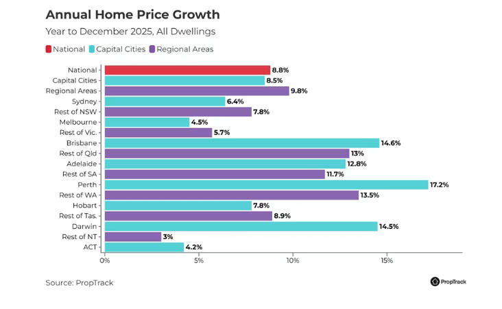 PropTrack最新房价指数给2025年画下句号：全国中位价88万澳元、年涨8.8%，但单月仅+0.1%，明显从&ldquo;狂奔&rdquo;切换到&ldquo;小步快走&rdquo;。悉尼、墨尔本12月罕见环比下跌，却被阿德莱德、布里斯班、珀斯的+0.5%~+0.8%轻松抵消；更耐人寻味的是，地区房价连续三个月跑赢首府&mdash;&mdash;市场已从&ldquo;普涨&rdquo;进入&ldquo;结构性分化&rdquo;。2026年，利率不确定性与可负担性上限将成为主控开关，普涨神话退场，精准选址才是硬逻辑。   一、全国：新高仍在，但节奏放缓   2025年12月：+0.1%（88万澳元中位价）   2025全年：+8.8%（&asymp;8.22万澳元/套增值）   关键词：高位横盘、小幅爬升、买方博弈空间扩大   二、两大核心城市：0.3%下跌&ne;转熊   悉尼、墨尔本：-0.3%（12月）   堪培拉：-0.2%   解释：基数高+可负担性逼近上限，率先进入&ldquo;整理期&rdquo;，而非整体转空   三、非核心城市：人口与低价双重红利   12月领涨：阿德莱德+0.8%、布里斯班+0.5%、珀斯+0.5%   年度涨幅：珀斯17.2%、布里斯班14.6%、达尔文14.5%   共同画像：人口流入、房价基数低、供应受限，在高利率环境下反而获得真实需求支撑   四、地区市场：连续三个月跑赢首府   12月：地区+0.4% vs 首府0.0%   年度：地区+9.8% vs 首府+8.5%   明星区域：塔斯马尼亚、南澳、昆州郊区（距CBD约1小时车程）&mdash;&mdash;价格友好、生活就业不弱，成为自住与长期规划买家新宠   五、涨速放缓的两大&ldquo;现实约束&rdquo;   可负担性上限：连续多年上涨后，家庭月供接近极限   利率预期转向：2025年三次降息已兑现，2026年市场普遍预期&ldquo;按兵不动&rdquo;甚至小幅上行&mdash;&mdash;继续大涨的难度倍增   六、2026展望：涨，但不会再&ldquo;猛涨&rdquo;   底部支撑：人口增速>住房建设，长期供需缺口未解   顶部压力：高房价+利率不确定性+购房者心理变化   结果：从&ldquo;普涨&rdquo;走向&ldquo;强分化&rdquo;，区域、产品、价格段将出现明显差距   七、关键变量：5%首付政策成&ldquo;短期催化剂&rdquo;   2025年10月推出：首付5%、无需LMI、价格上限80-95万澳元   影响：直接降低上车门槛，短期内推高中低价位与远郊需求&mdash;&mdash;首次购房者既要抓住机会，也要警惕&ldquo;政策溢价&rdquo;。   八、买家行动纲领   区域优先：人口净流入+1小时通勤圈+基建倒计时   产品优先：低层混合区>高密度超高层；独栋>公寓（区域市场角度）   预算优先：用5%首付上限做&ldquo;锚&rdquo;，把月供控制在税后收入30%以内   时间优先：把决策周期压至90天，用预批贷款对冲潜在加息   九、结语   2025年，澳洲房价继续刷新纪录；2026年，市场考验的是判断与选择。不是&ldquo;买不买&rdquo;，而是&ldquo;买哪里、为什么买、为多久而买&rdquo;。在一个从高速上涨走向理性分化的市场里，看懂数据、选对区域、算清现金流，远比跟风情绪更重要。先上车，再换座；先立足，再完美&mdash;&mdash;否则，等待你的不是房价崩盘，而是&ldquo;便宜区&rdquo;也迈入百万常态的残酷现实。