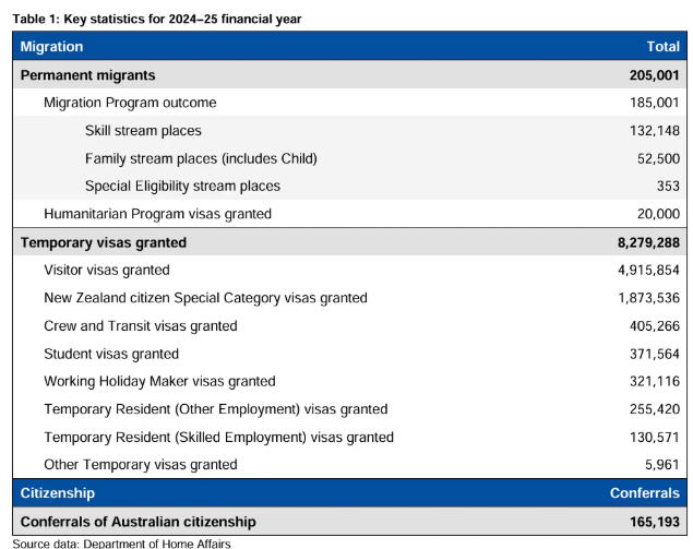 澳洲移民&ldquo;稳中求控&rdquo;全景解析：雇主担保狂增19.5%、189大减、境内转永居成主通道！