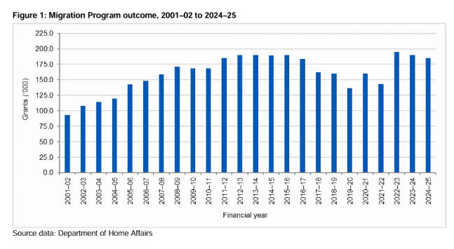 澳洲移民&ldquo;稳中求控&rdquo;全景解析：雇主担保狂增19.5%、189大减、境内转永居成主通道！