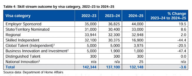 澳洲移民&ldquo;稳中求控&rdquo;全景解析：雇主担保狂增19.5%、189大减、境内转永居成主通道！