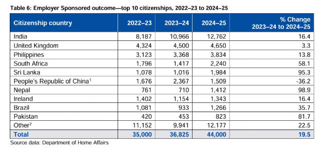澳洲移民&ldquo;稳中求控&rdquo;全景解析：雇主担保狂增19.5%、189大减、境内转永居成主通道！