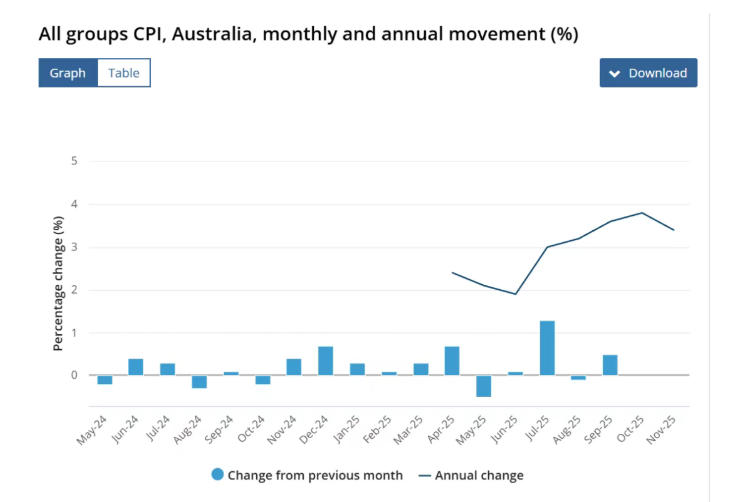 2月加息警报暂解除？&mdash;&mdash;2026澳洲房价仍等最后两道通胀关！