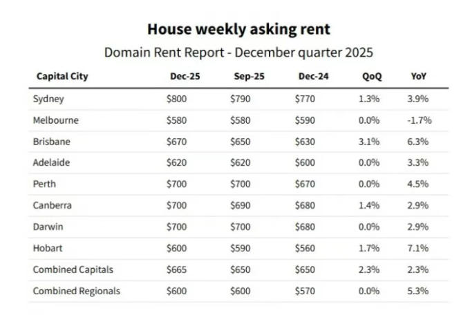 布里斯班奥运前夜：空置率<1%，独立屋三个月再涨20澳元
