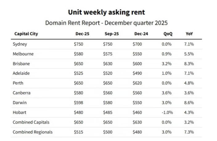 布里斯班奥运前夜：空置率<1%，独立屋三个月再涨20澳元