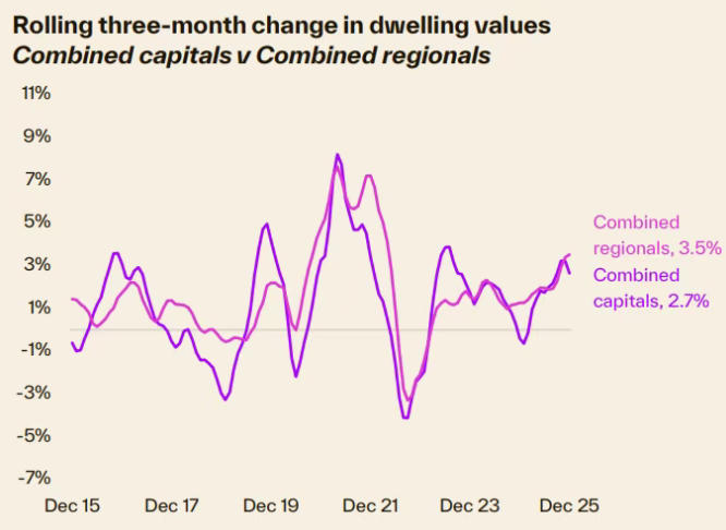 解码2025澳洲房市&ldquo;分裂式&rdquo;上涨
