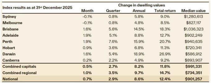 解码2025澳洲房市&ldquo;分裂式&rdquo;上涨