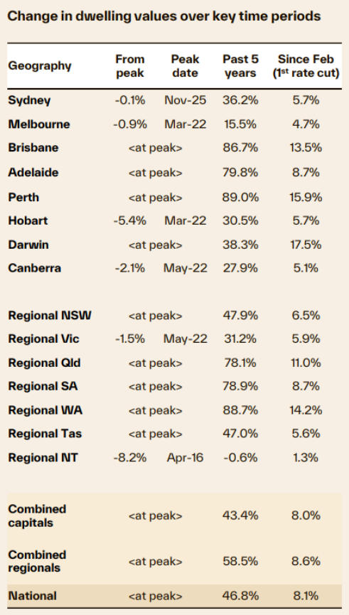 解码2025澳洲房市&ldquo;分裂式&rdquo;上涨