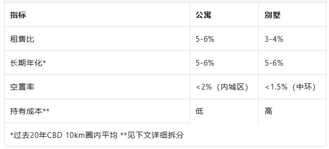 抄底墨尔本，选公寓还是选别墅？