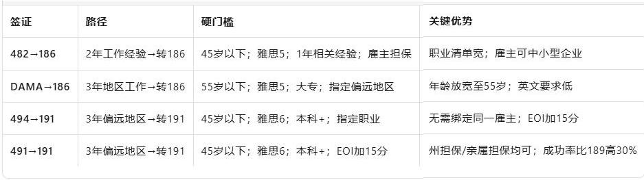 详解澳洲移民九大永居途径：哪种适合你？