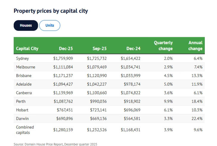 每周涨3800澳元&mdash;&mdash;布里斯班房价2025终极季报