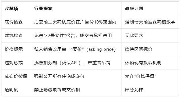 维州房地产协会(REIV)最新发布的"八点改革蓝图"与Allan政府"强制底价披露"计划正面交锋.这场围绕拍卖透明度的政治博弈,核心矛盾在于:政府要"根除虚报低价",行业要"保护拍卖竞争"——双方均声称自己更懂买家痛点,但路径截然不同.