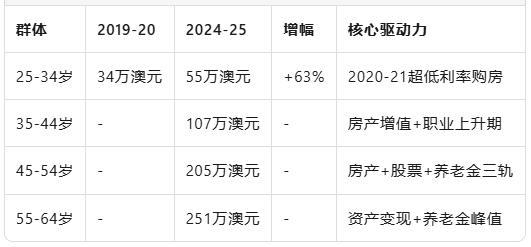 "3.5万亿转移"倒计时:X世代144万房产反超婴儿潮,谁买房,谁受益?