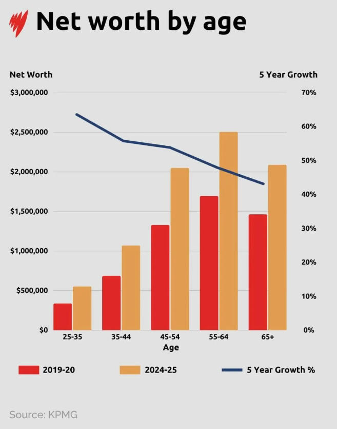 "3.5万亿转移"倒计时:X世代144万房产反超婴儿潮,谁买房,谁受益?