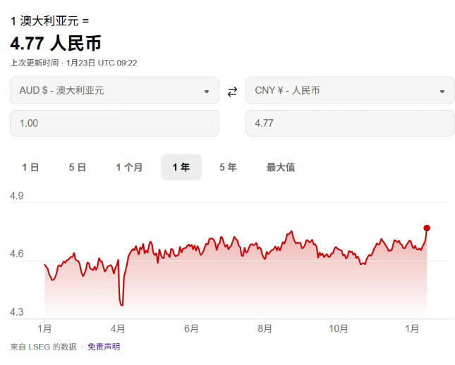 澳元创15个月新高：多重利好共振下的强势突破