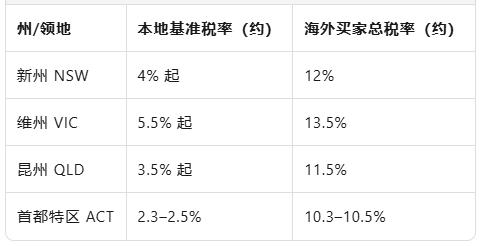澳洲买房&ldquo;隐藏大单&rdquo;：印花税一次看懂