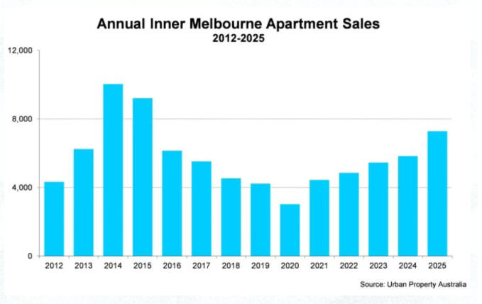 【澳洲&middot;新闻】墨尔本内城公寓需求强势释放：成交创十年新高，价格连续三季度上涨