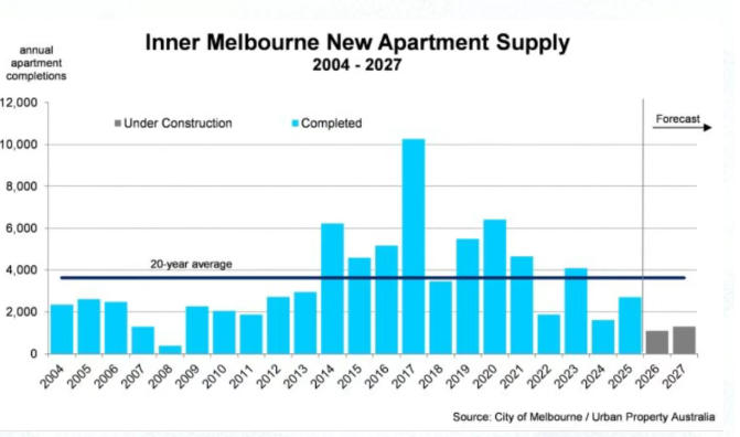 【澳洲·新闻】墨尔本内城公寓需求强势释放：成交创十年新高，价格连续三季度上涨