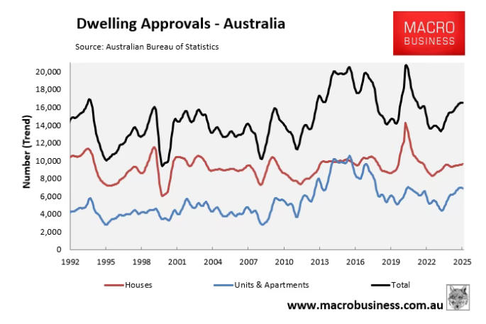 澳洲住房协议目标落空：供应缺口扩大与政策困境