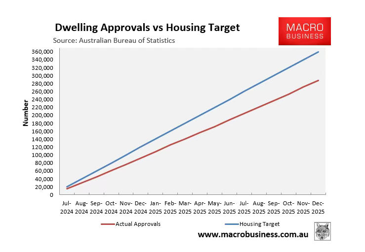 澳洲住房协议目标落空：供应缺口扩大与政策困境