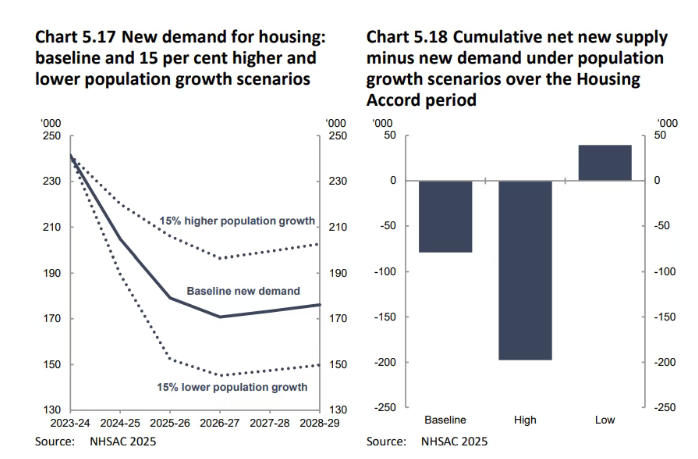 澳洲住房协议目标落空：供应缺口扩大与政策困境