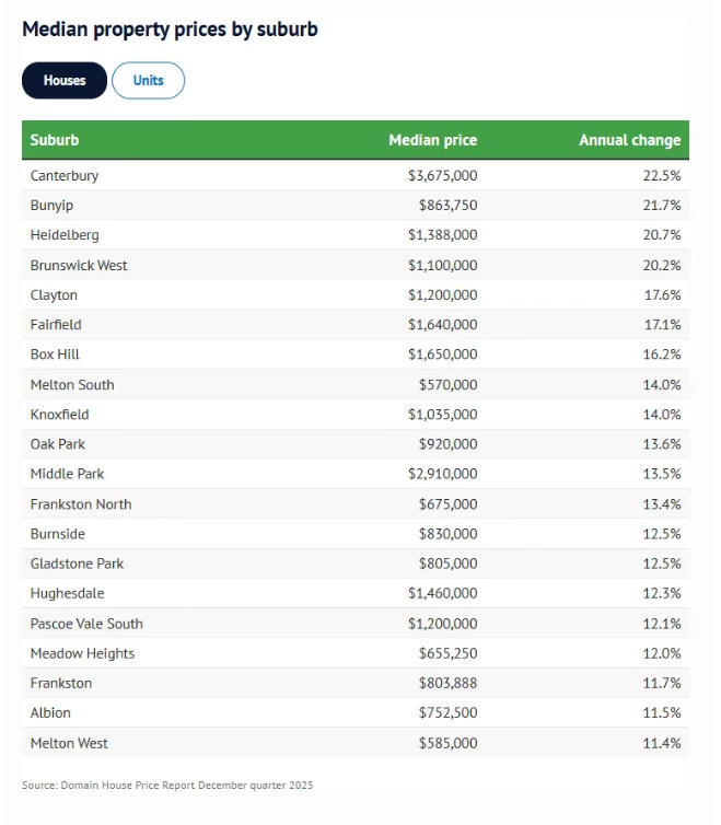 墨尔本2025房价分化：部分郊区涨幅近三成，公寓成大赢家