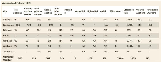 澳洲拍卖市场展现韧性：加息后清盘率逆势攀升至73.7%